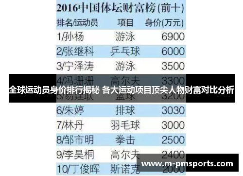 全球运动员身价排行揭秘 各大运动项目顶尖人物财富对比分析