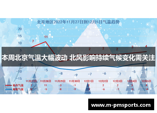 本周北京气温大幅波动 北风影响持续气候变化需关注